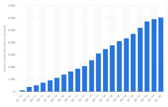 paid-subscribers-tinder-worldwide